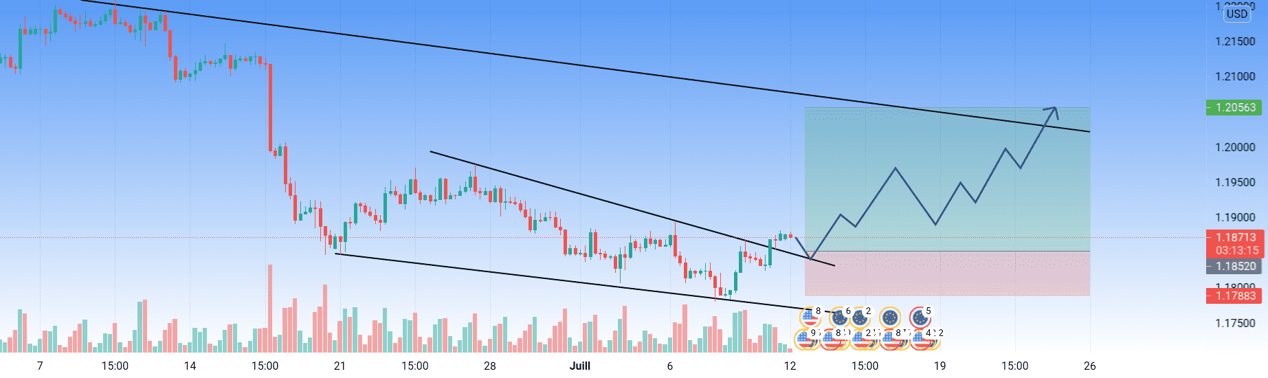 EURUSD sentiment haussier on H4 pour FX:EURUSD par imadTradeur301