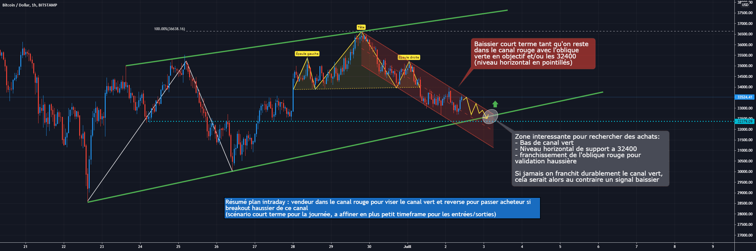 BTC/USD H1 : Plan intraday à court terme pour BITSTAMP:BTCUSD par Antoine-Diabolo