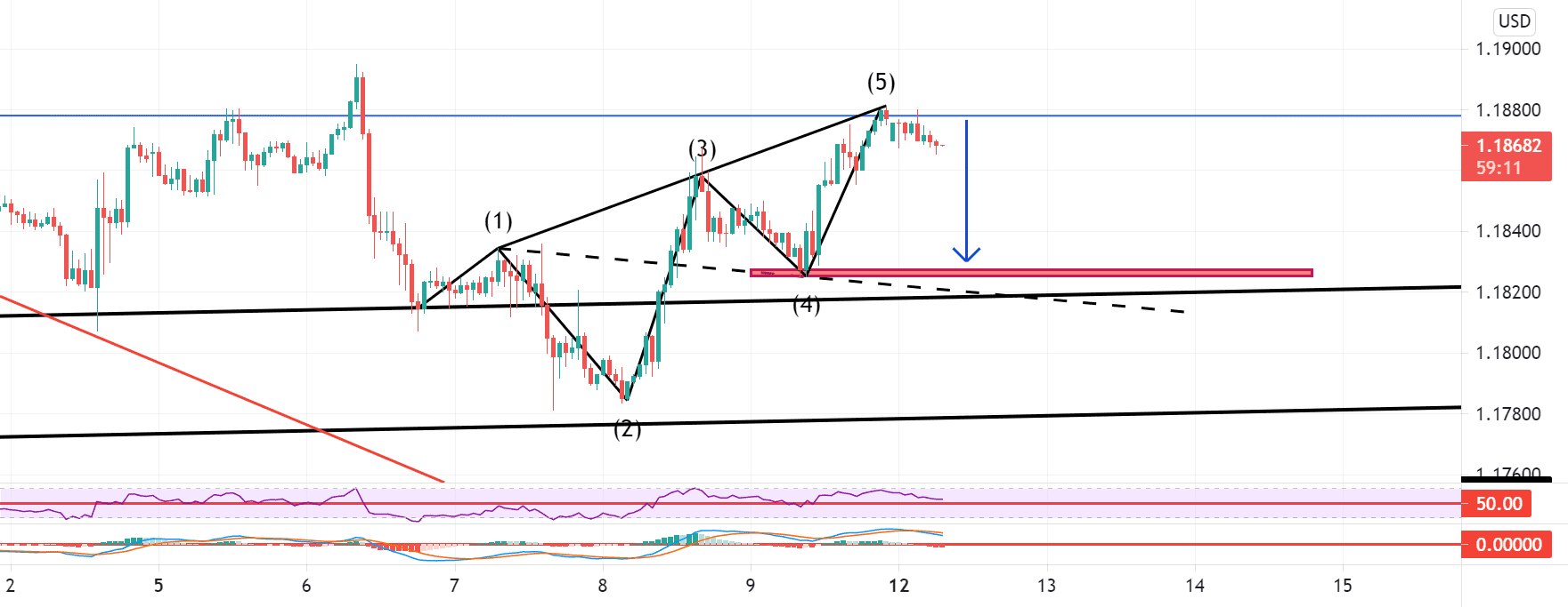 Vague de Wolfe H1 baissière pour FX:EURUSD par Yannick1961