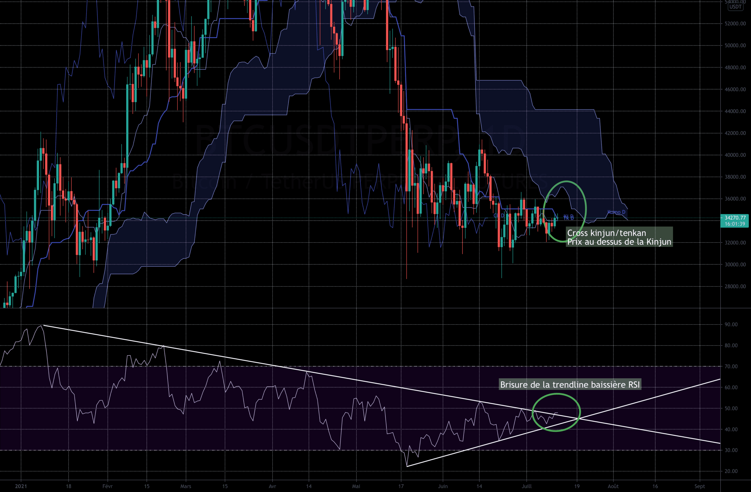 BTC - 1er signal d'achat ! pour BINANCE:BTCUSDTPERP par Theveritablepikachu