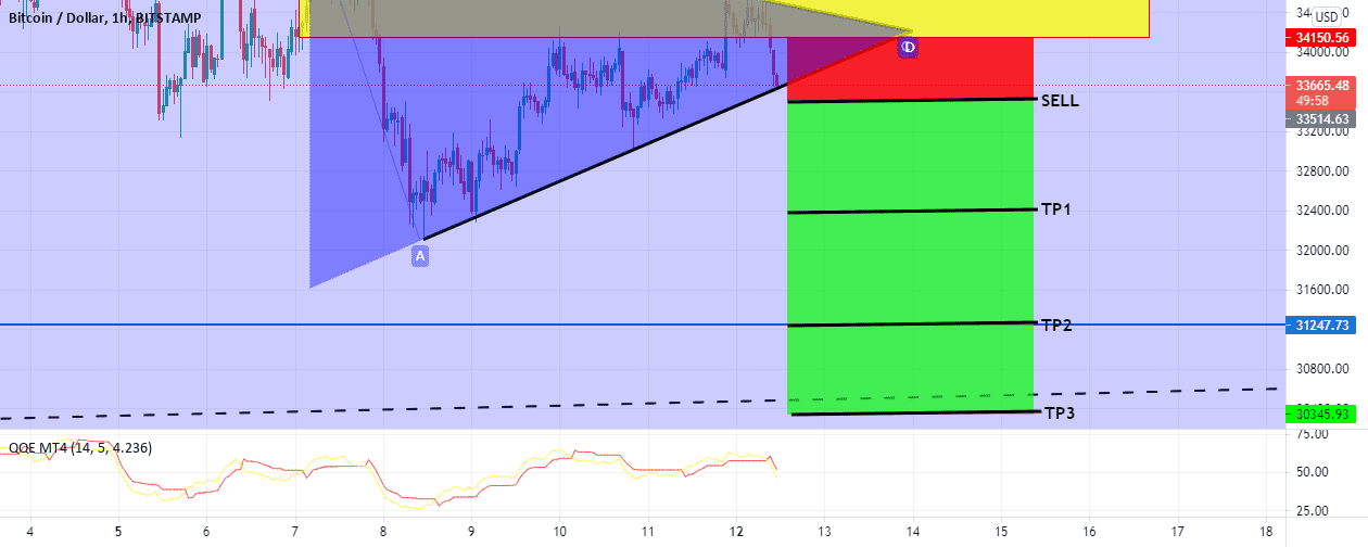 BTC pour BITSTAMP:BTCUSD par bahadionouroudine75