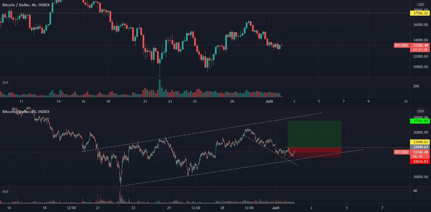 Long court terme sur bitcoin . pour INDEX:BTCUSD par mistertrading