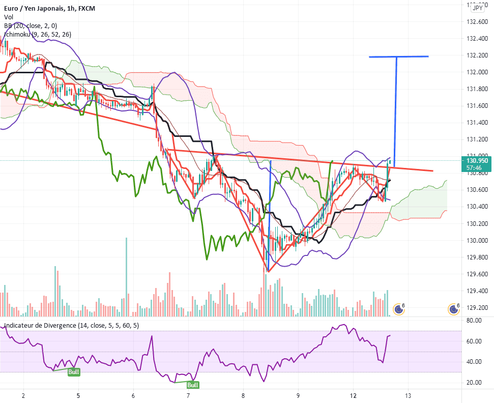 eurjpy pour FX:EURJPY par Ulyss31