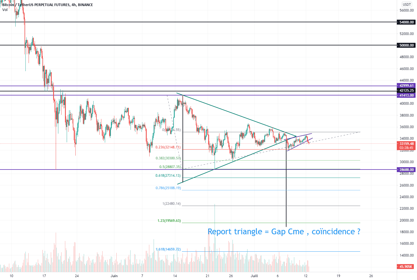 Gap Coïncidence ? pour BINANCE:BTCUSDTPERP par MyoGreg