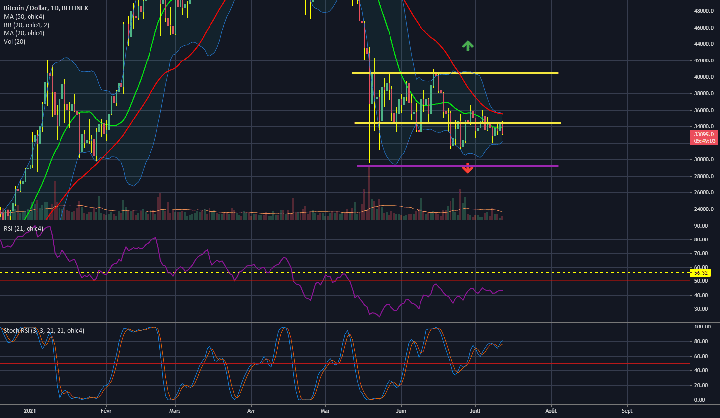 Que nous réserve le BTC dans les prochains jours pour BITFINEX:BTCUSD par Eltraderouf