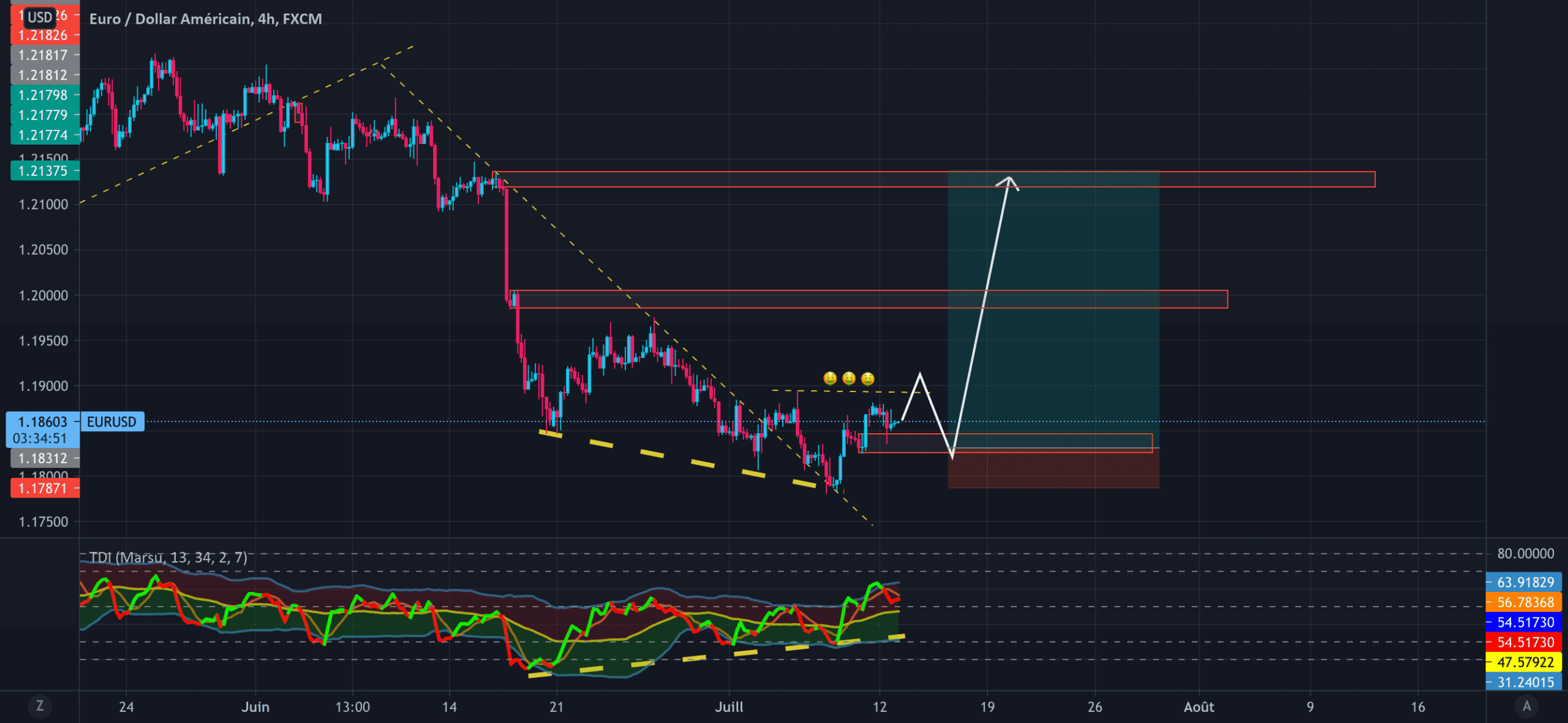 Idée de position sur EURUSD pour FX:EURUSD par DYMFX