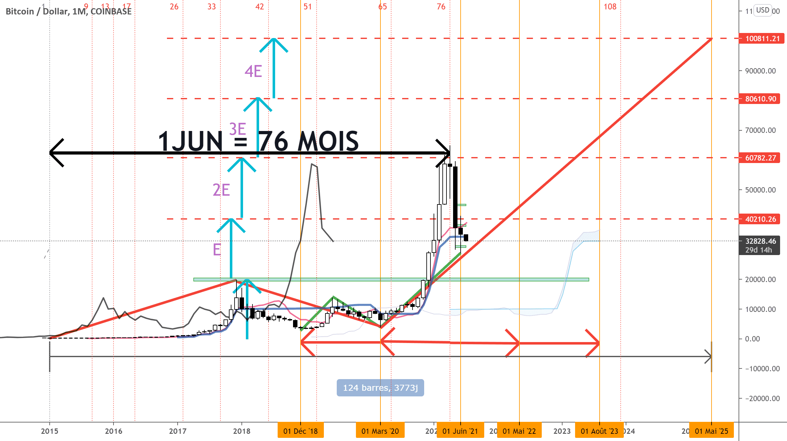 #BTC #BTCUSD #Ichimoku : JUILLET 2021 DERNIERE CHANCE AVANT 2K$. pour COINBASE:BTCUSD par IchimokuKhalid