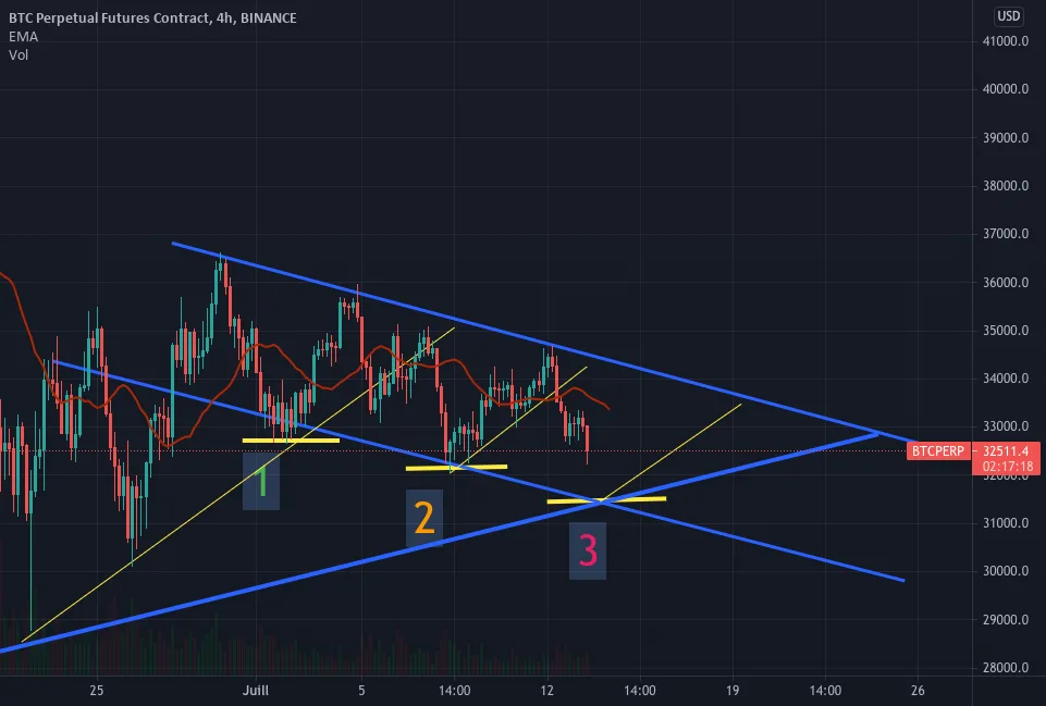 direction 32400 pour cherché les 31K pour BINANCE:BTCPERP par cryptodz407569