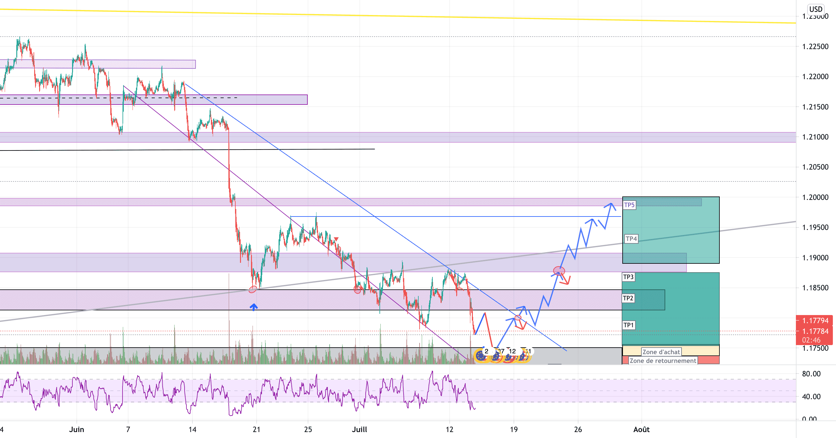 EUR/USD Attente d'achat (BUY) ??? pour FX:EURUSD par YohannTrad-Crypto
