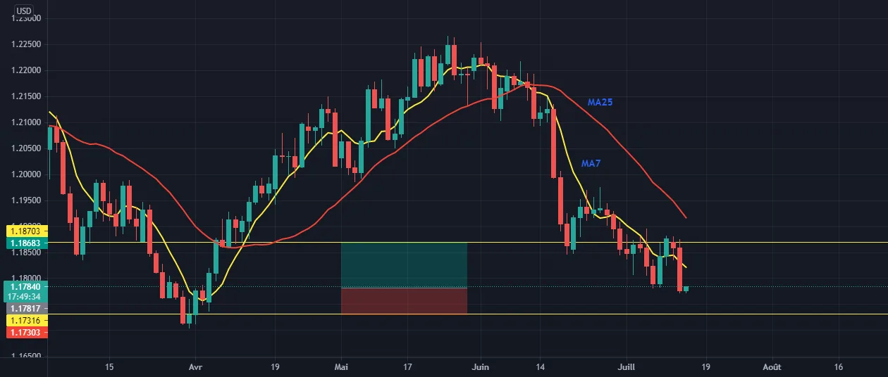 EURUSD Long Daily Time frame pour FX:EURUSD par abdel7791