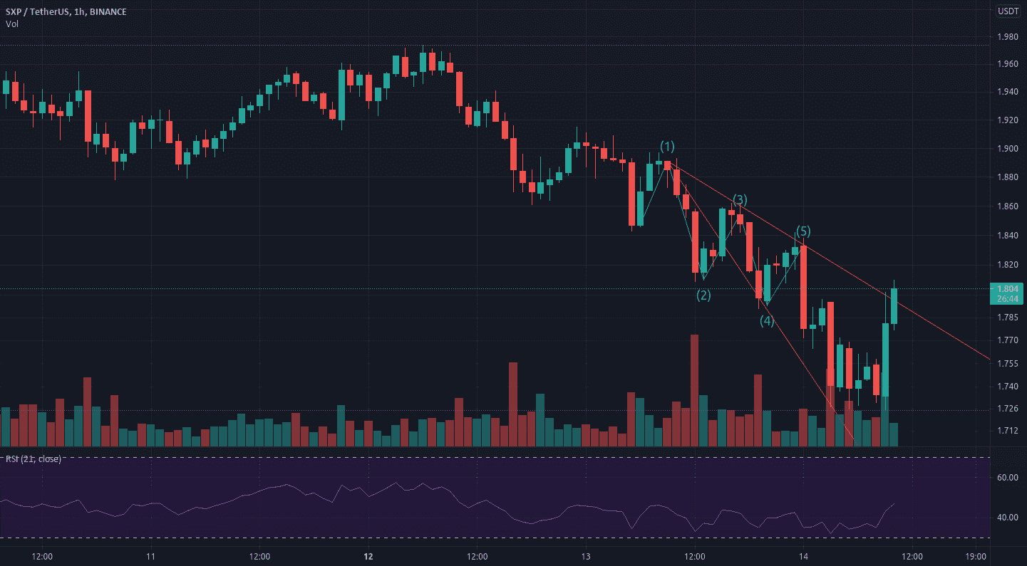 Wolfe sur SWP/USDT pour BINANCE:SXPUSDT par locksy26