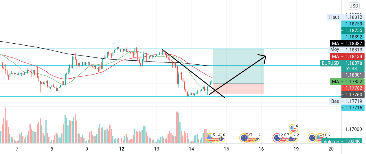 Buy pour FX:EURUSD par imadadil757