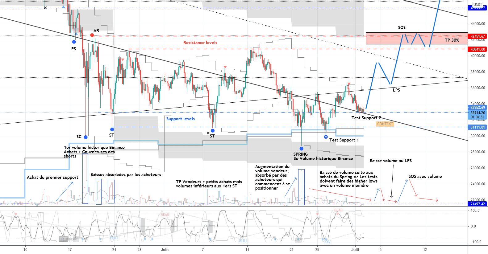 BTC : Accumulation Wyckoff avec Volume pour BINANCE:BTCUSDT par Bat07