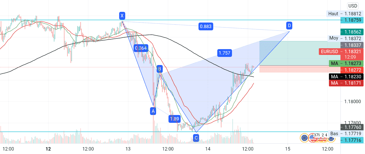 Forex pour FX:EURUSD par imadadil757