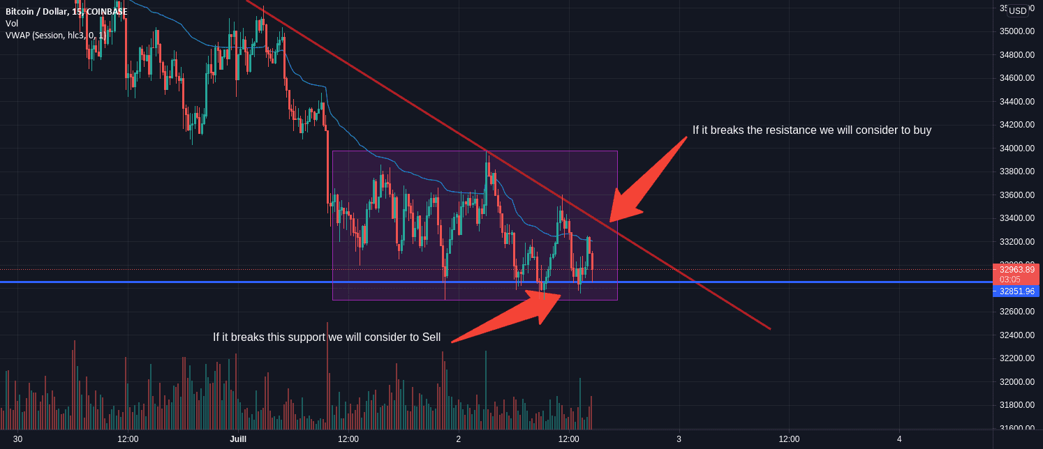 Two Options pour COINBASE:BTCUSD par SimpleistheKey