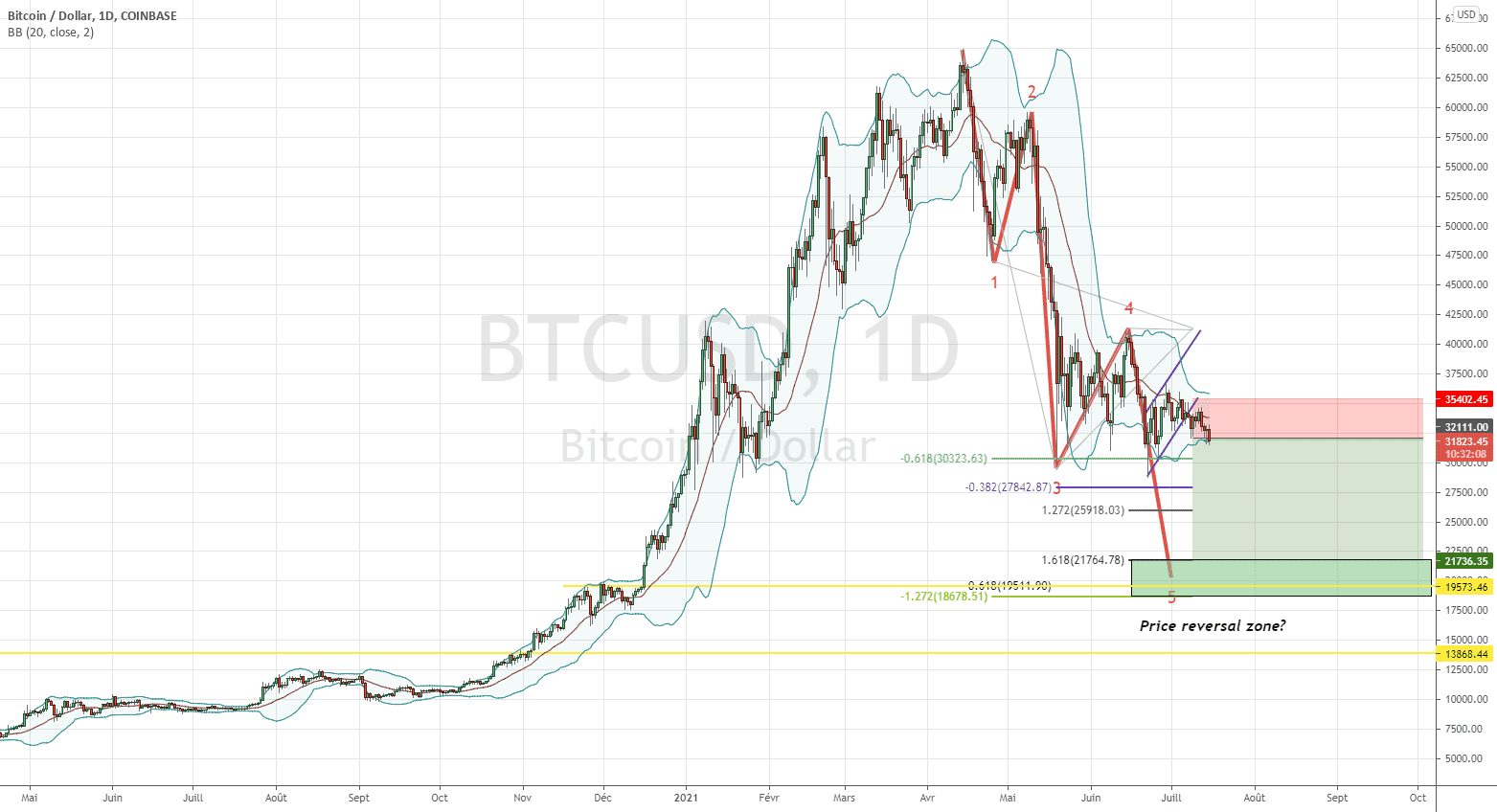 BTC could be in for a w5 down to circa 21K pour COINBASE:BTCUSD par PatStale