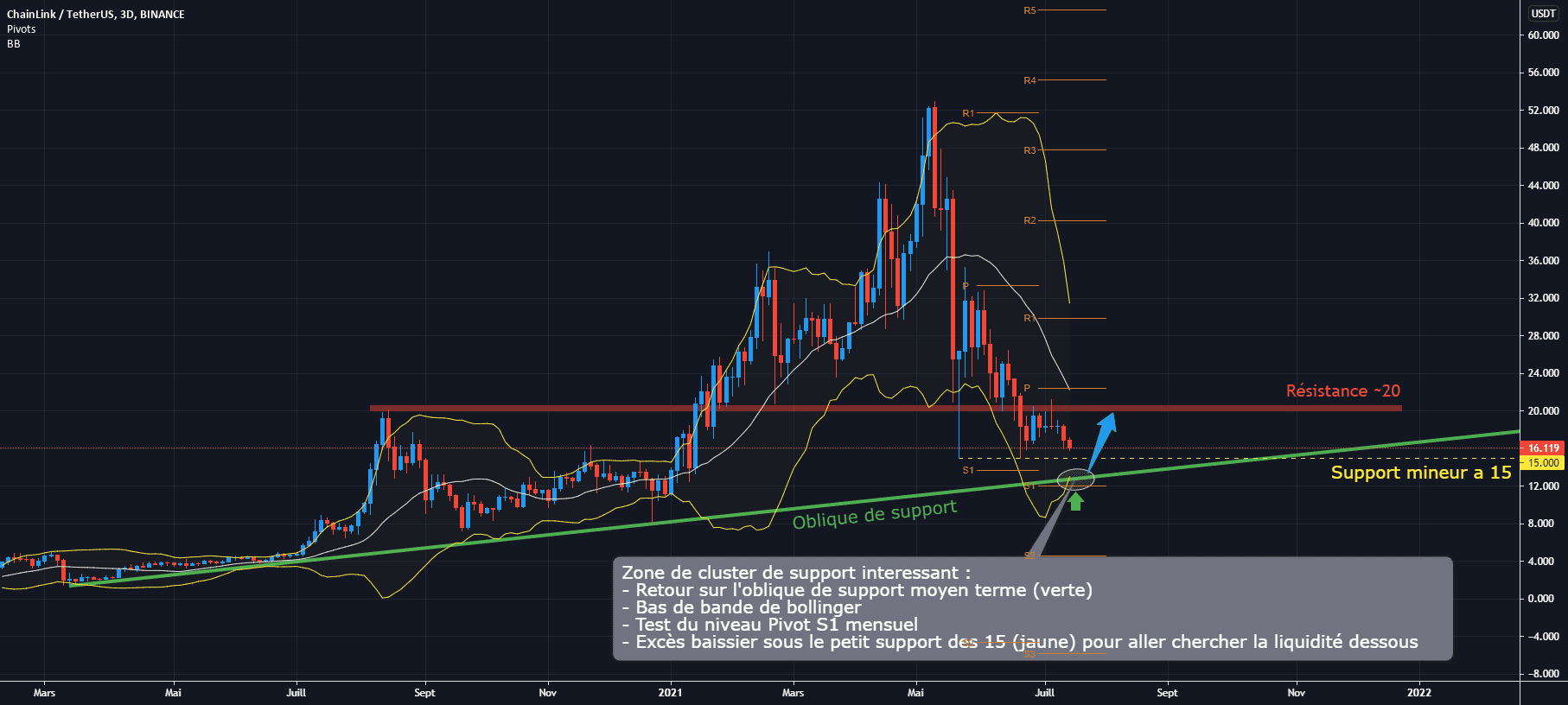 LINK/USDT 3D : Baissier, gros support vers ~12 pour BINANCE:LINKUSDT par Antoine-Diabolo