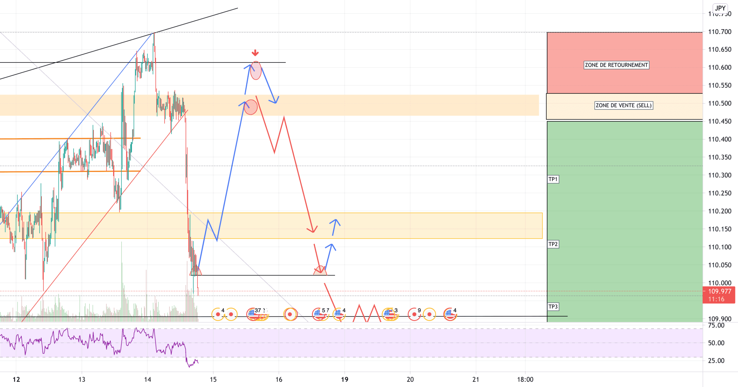 USD/JPY ATT SELL ??? for FX:USDJPY by YohannTrad-Crypto