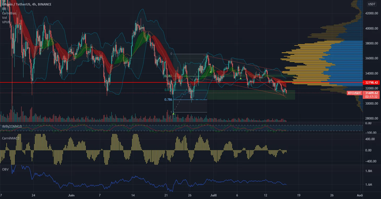 BTC shakeout, retour sous les $28k pour BINANCE:BTCUSDT par Elyanc