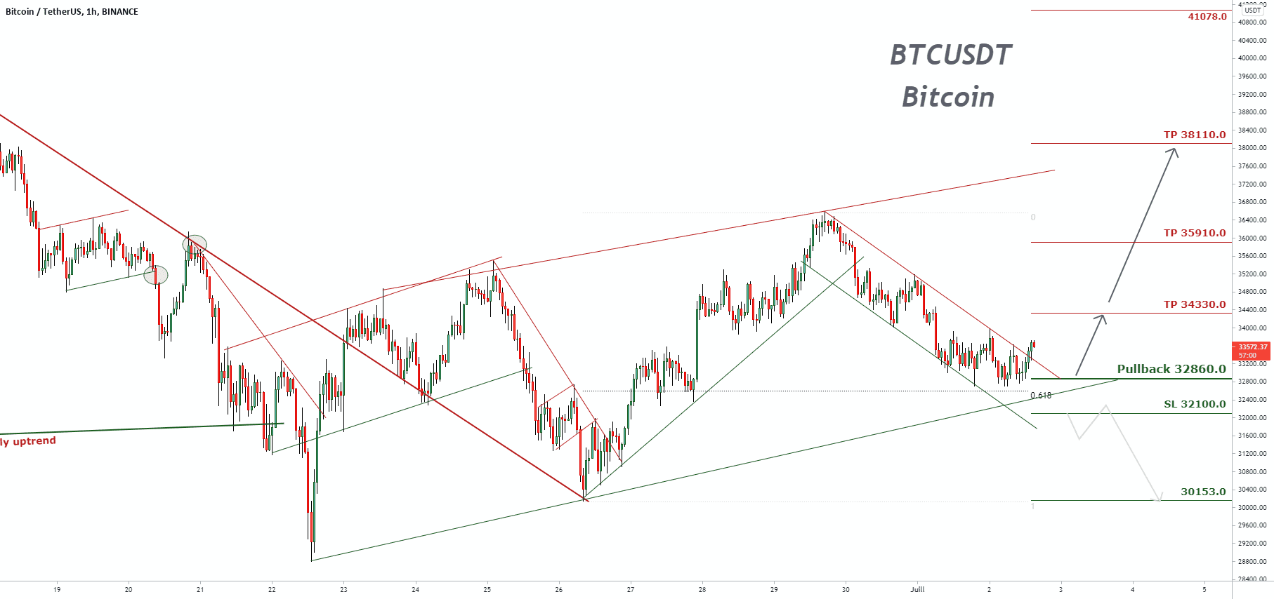 Signal de trading pour Bitcoin pour BINANCE:BTCUSDT par pullbacksignal