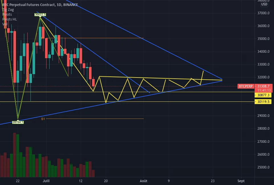 top nouvelles BTC pour BINANCE:BTCPERP par cryptodz407569