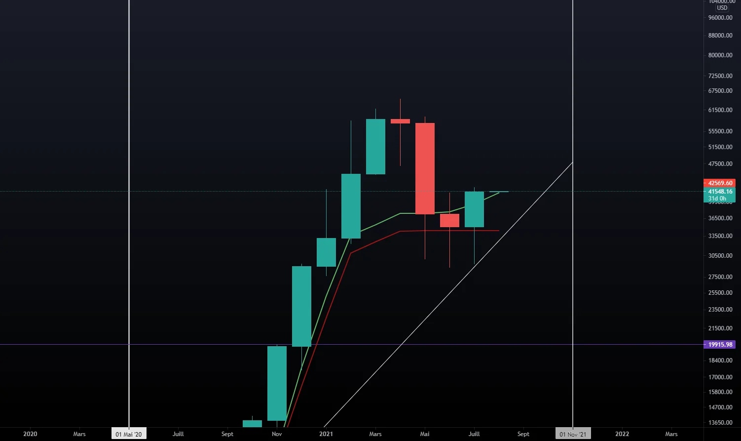 BTC/USD - Ichimoku Monthly pour COINBASE:BTCUSD par gregoryplg