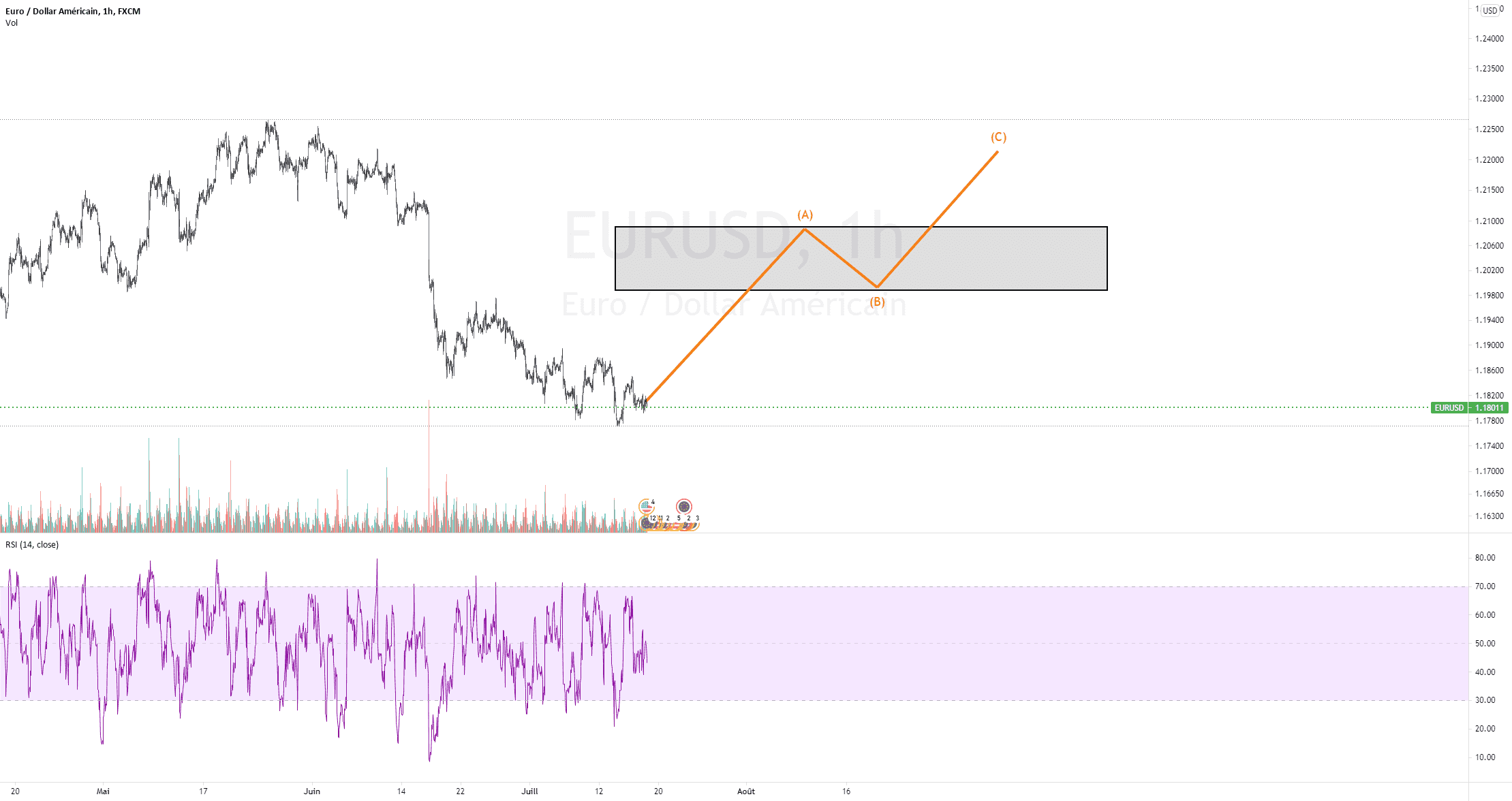 EURUSD - Bull pour FX:EURUSD par BrokeNaze