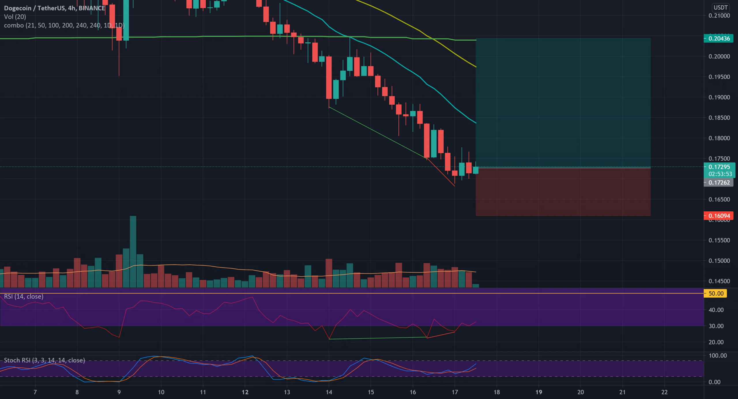 un p'tit long court terme? pour BINANCE:DOGEUSDT par yassass