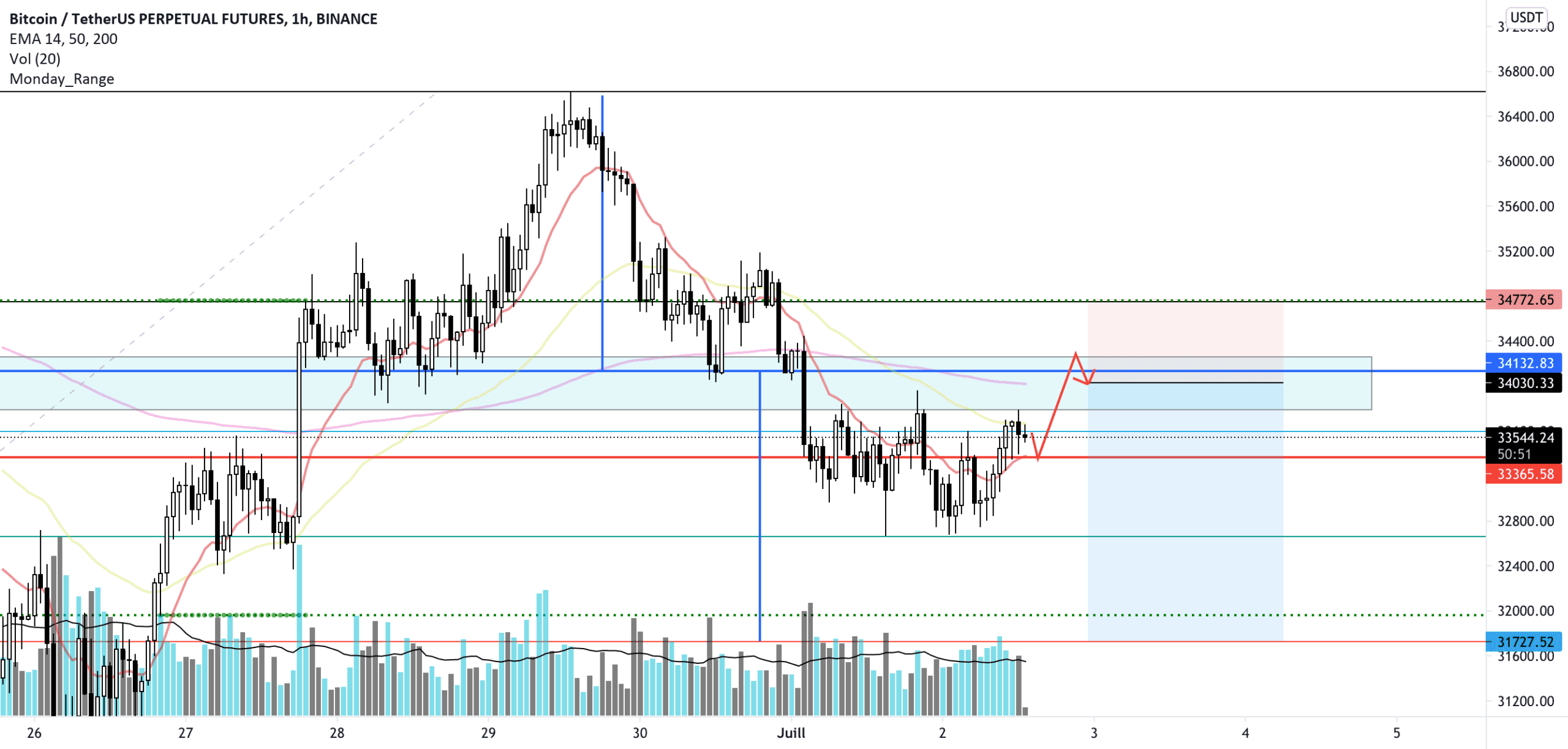 possible short setup on BTC pour BINANCE:BTCUSDTPERP par fto935x