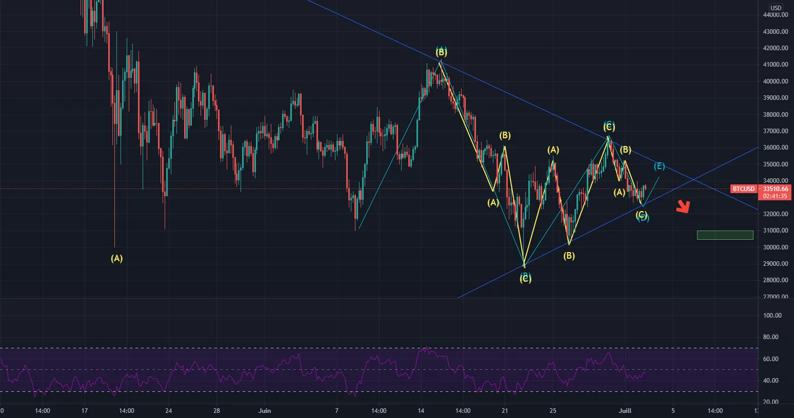 BTC/USDT ABCDE correction triangle pour COINBASE:BTCUSD par Nillem