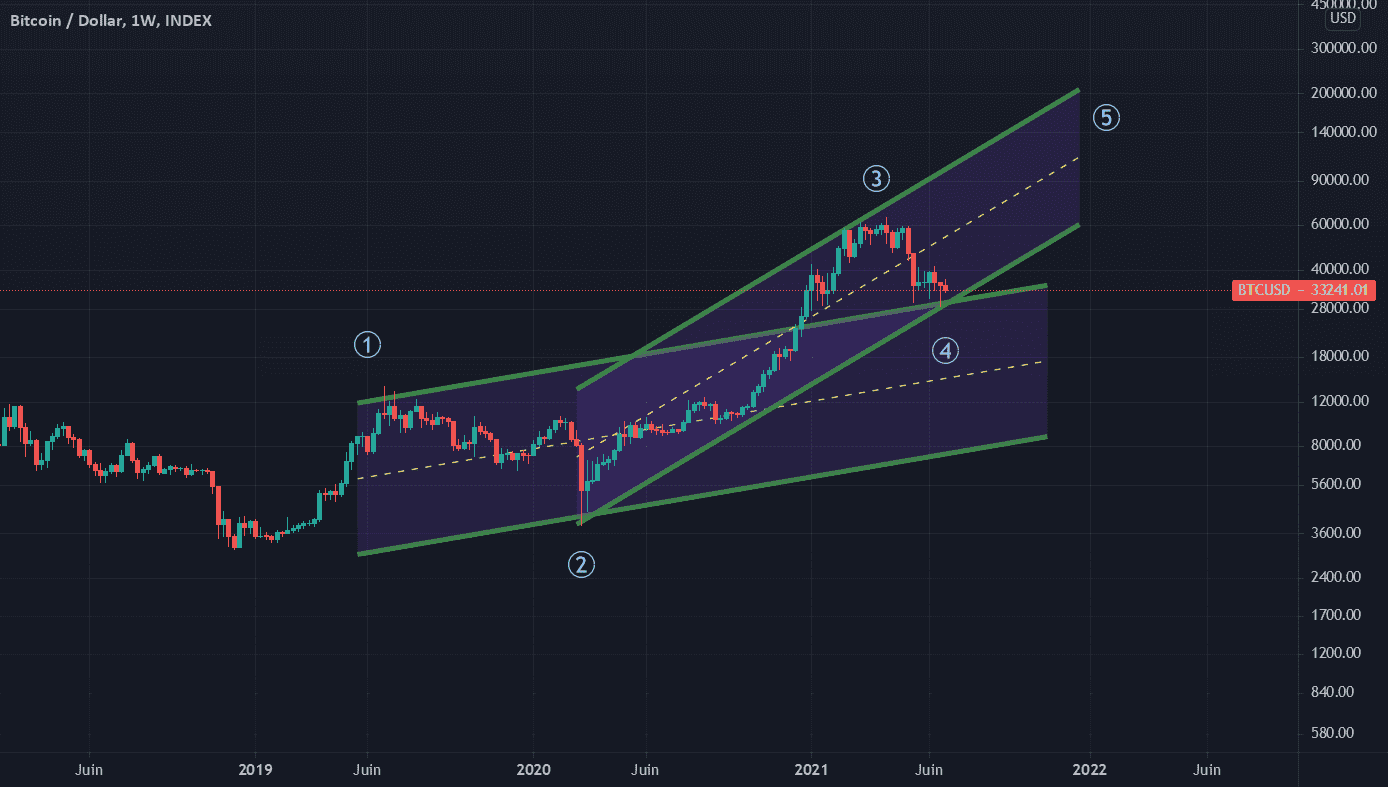 Eliott et ses canaux pour INDEX:BTCUSD par DrMastercoin