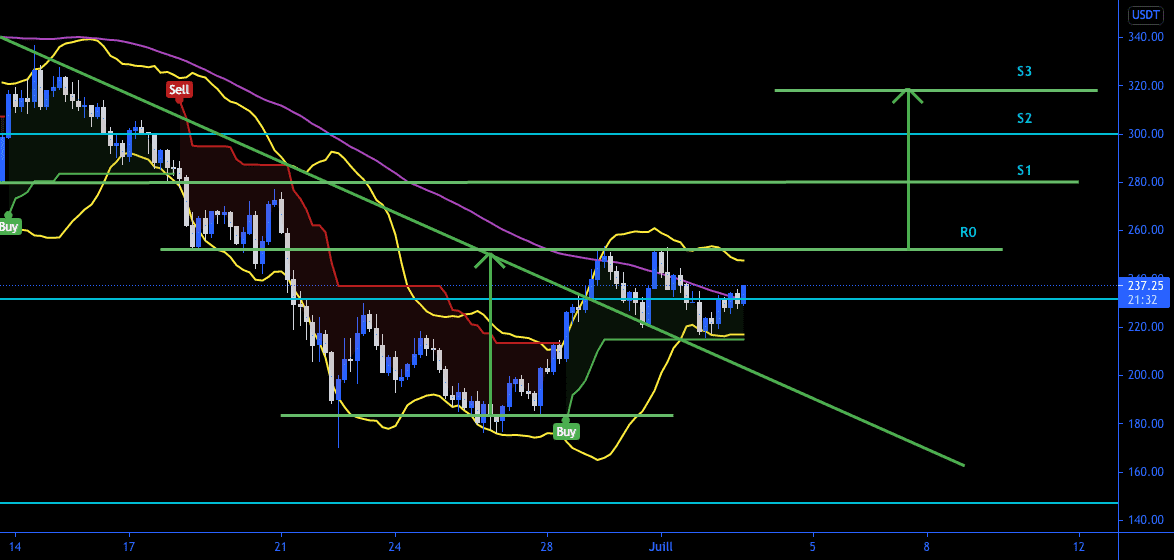 AAVE_USDT (Hypothèse d'une sortie par le haut) pour BINANCE:AAVEUSDT par QwinKolle