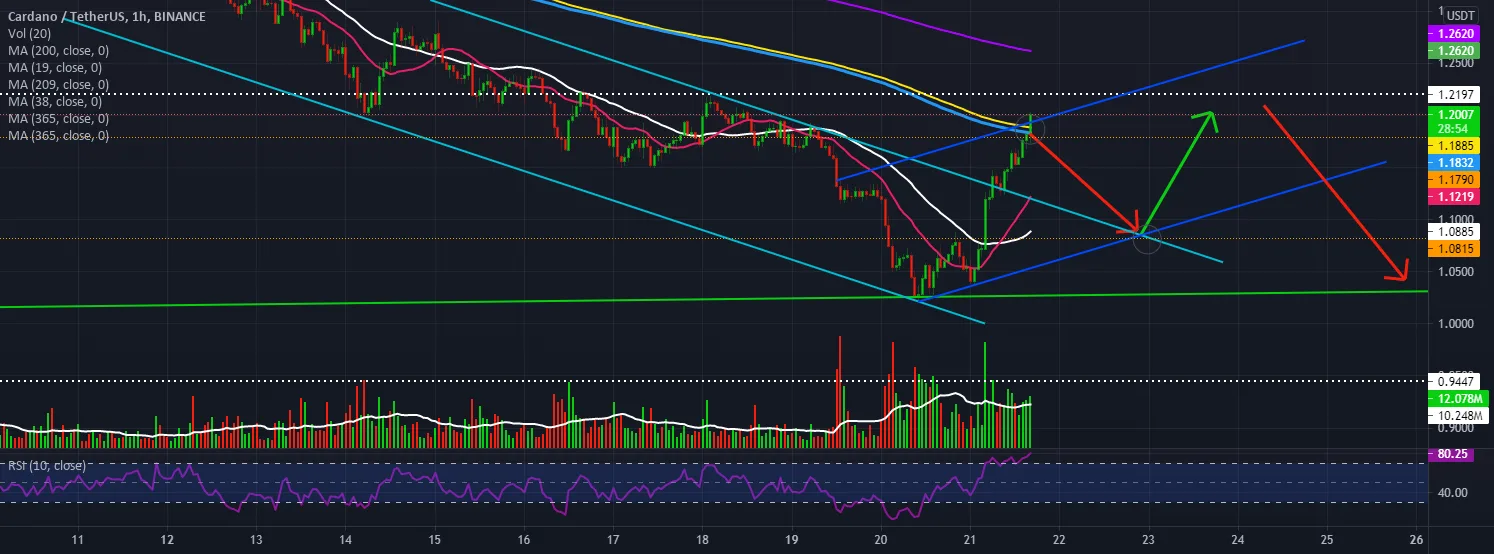 ADA / USDT shows bullish opportunity on possible aftershock 60 pour BINANCE:ADAUSDT par stephanelibatd