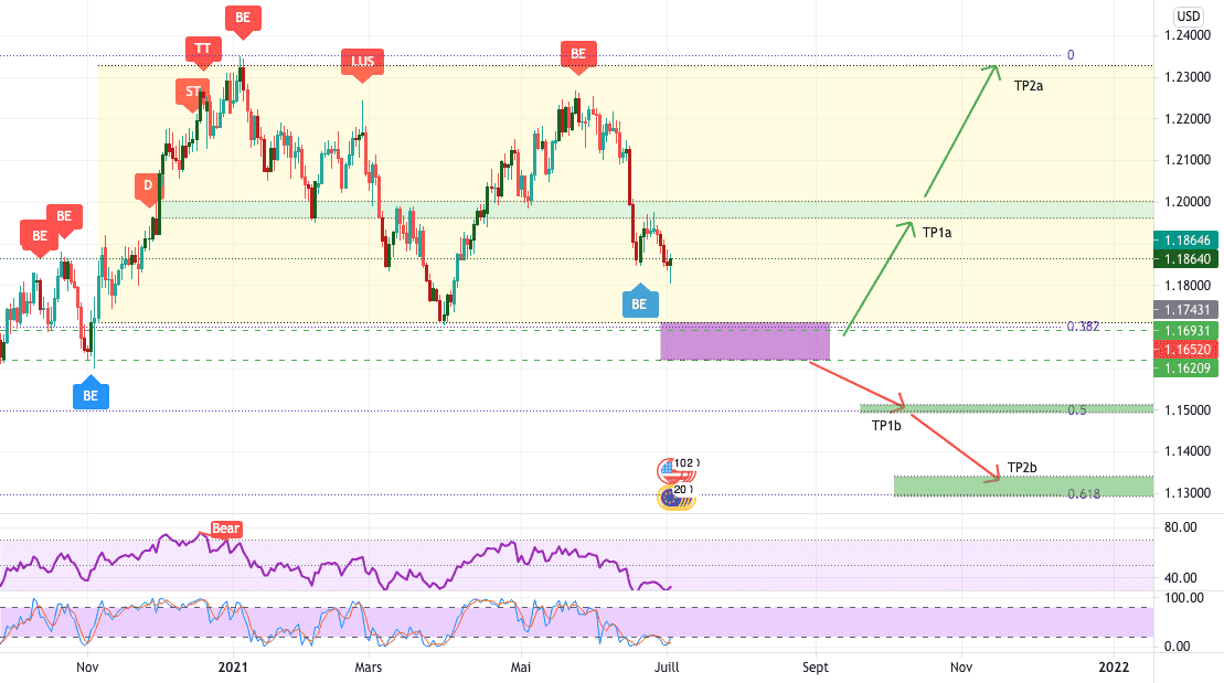 EUR/USD Swing Range Daily pour FX:EURUSD par Flowtrading