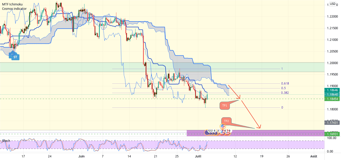 EUR/USD short 4H/1H pour FX:EURUSD par Flowtrading