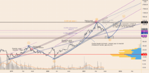 ETH/USD, la tendance haussière est menacée ? pour BITFINEX:ETHUSD par ILGDump