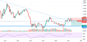 EUR./USD ANALYSE GLOBALE EN MONTHLY pour FX:EURUSD par Ananou-Edorh