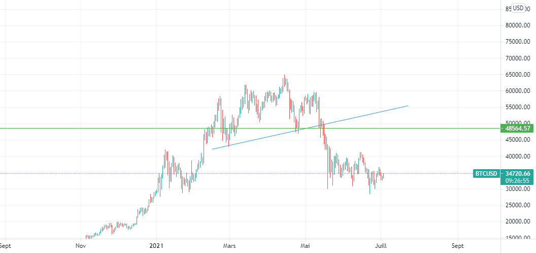 Le BTC une reprise ? pour BITSTAMP:BTCUSD par Le-Pecheur