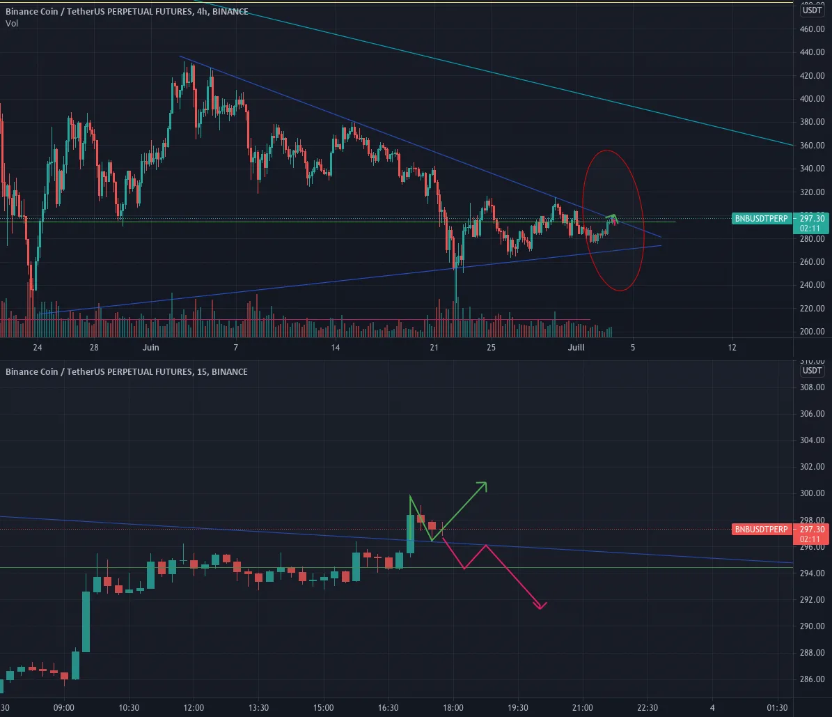 #BNB USDT VIA BINANCE FUTURE H4-M15 pour BINANCE:BNBUSDTPERP par Olivier-Adrien