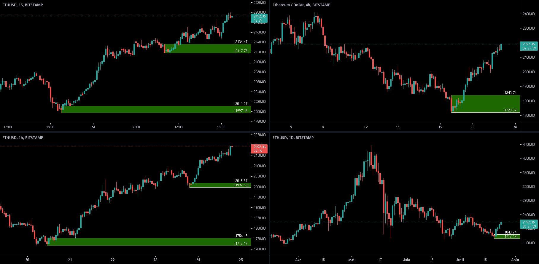 Alignement haussier sur Ethereum nouveau support DAILY @1717 pour BITSTAMP:ETHUSD par O2A_Capital_Trading