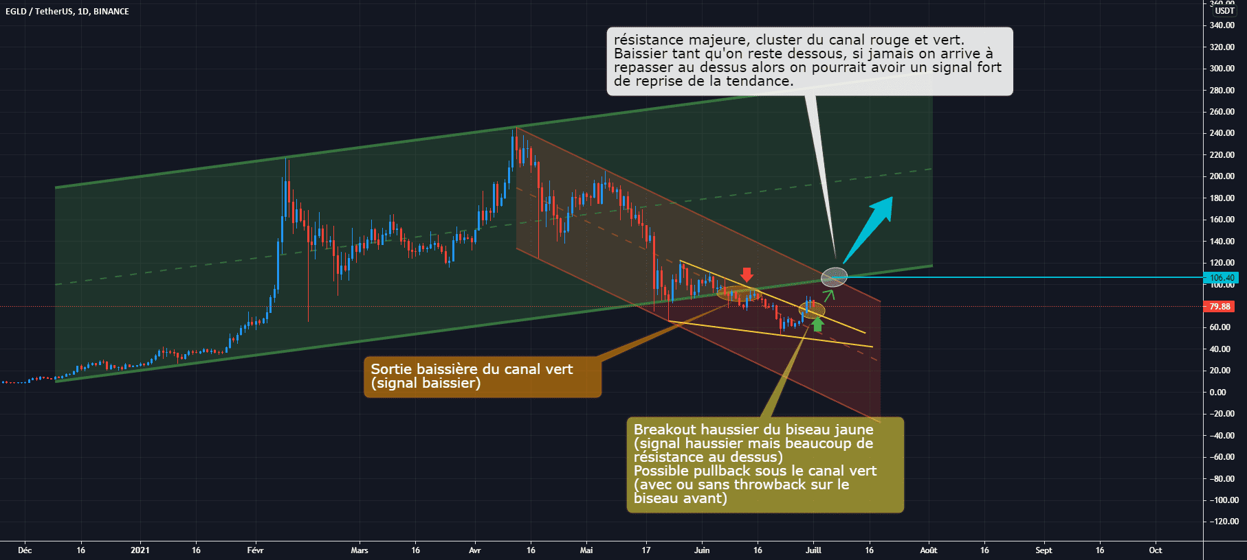 EGLD/USDT D1 : Ca pousse mais pas encore de signal haussier pour BINANCE:EGLDUSDT par Antoine-Diabolo