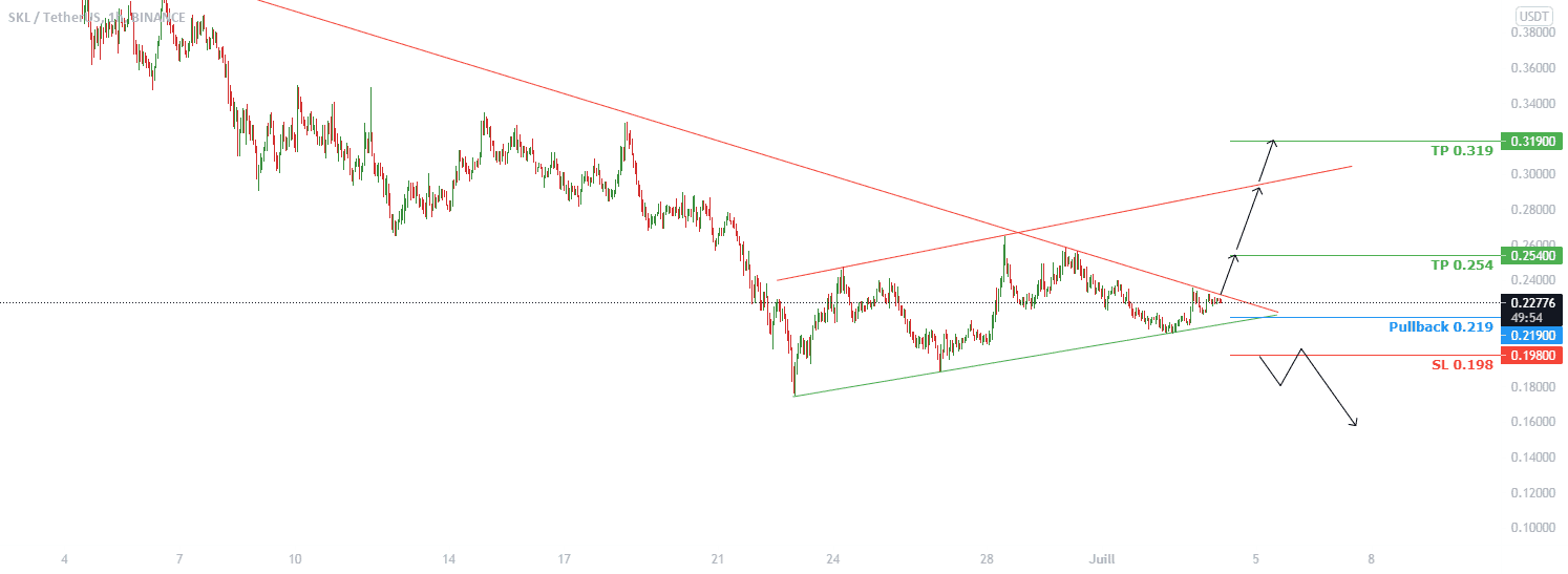 SKLUSDT se situe avant la cassure pour BINANCE:SKLUSDT par Fibonacci-Signals