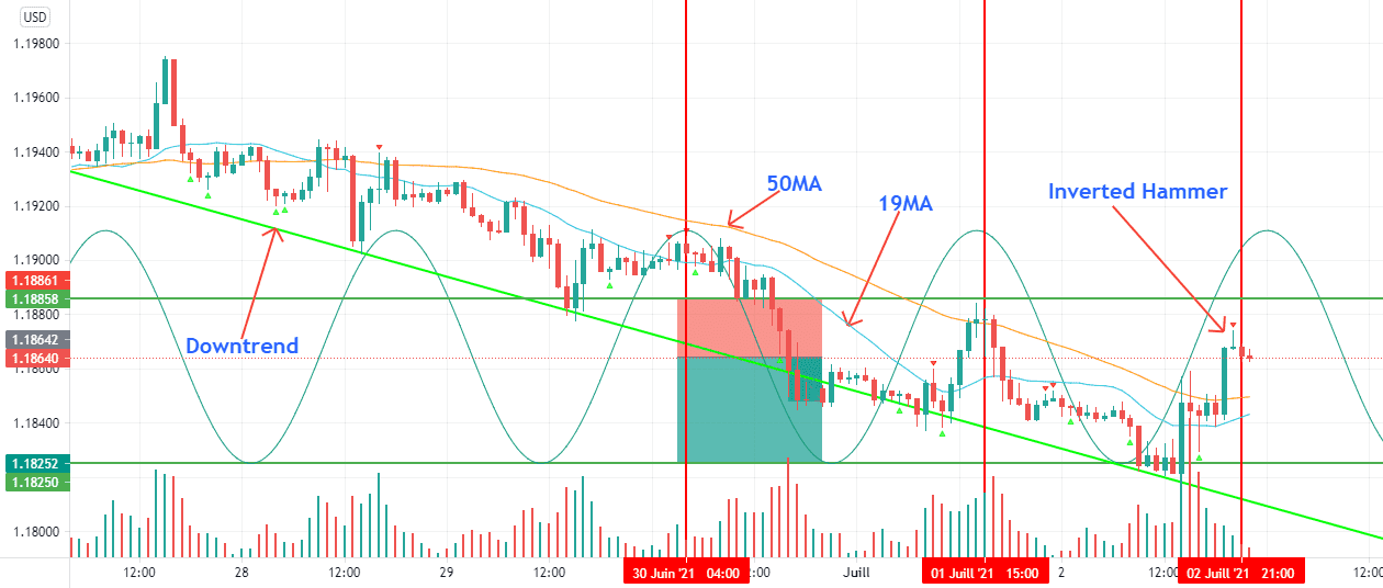 EURUSD Short 1H Time frame pour FX:EURUSD par abdel7791