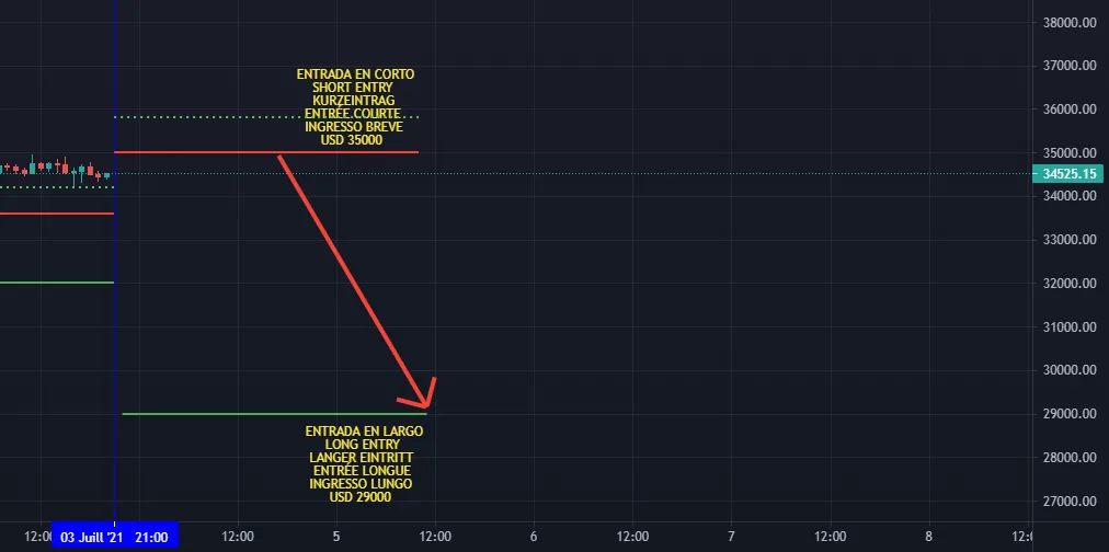 COURT CRASH X 25 ÉCHANGE DE BITCOIN DE HAUTE PRÉCISION pour BINANCE:BTCUSDT par ANTICRIPTOVENGANZA