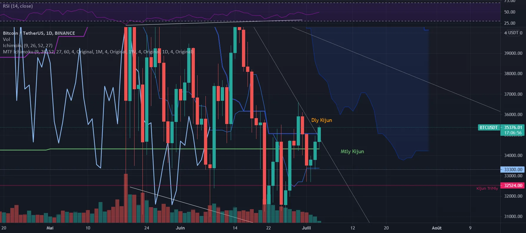 BTC Cassure des Kijun en cours pour BINANCE:BTCUSDT par Naab07