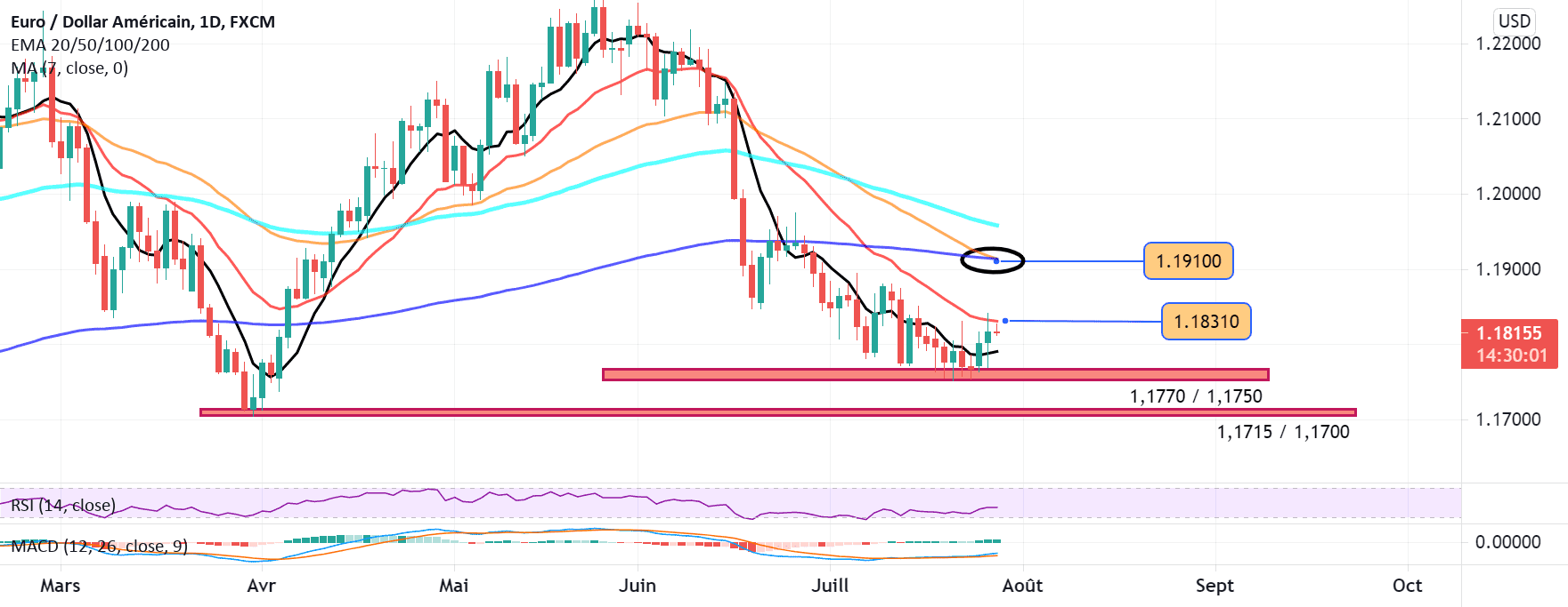 Toujours baissier pour FX:EURUSD par Yannick1961