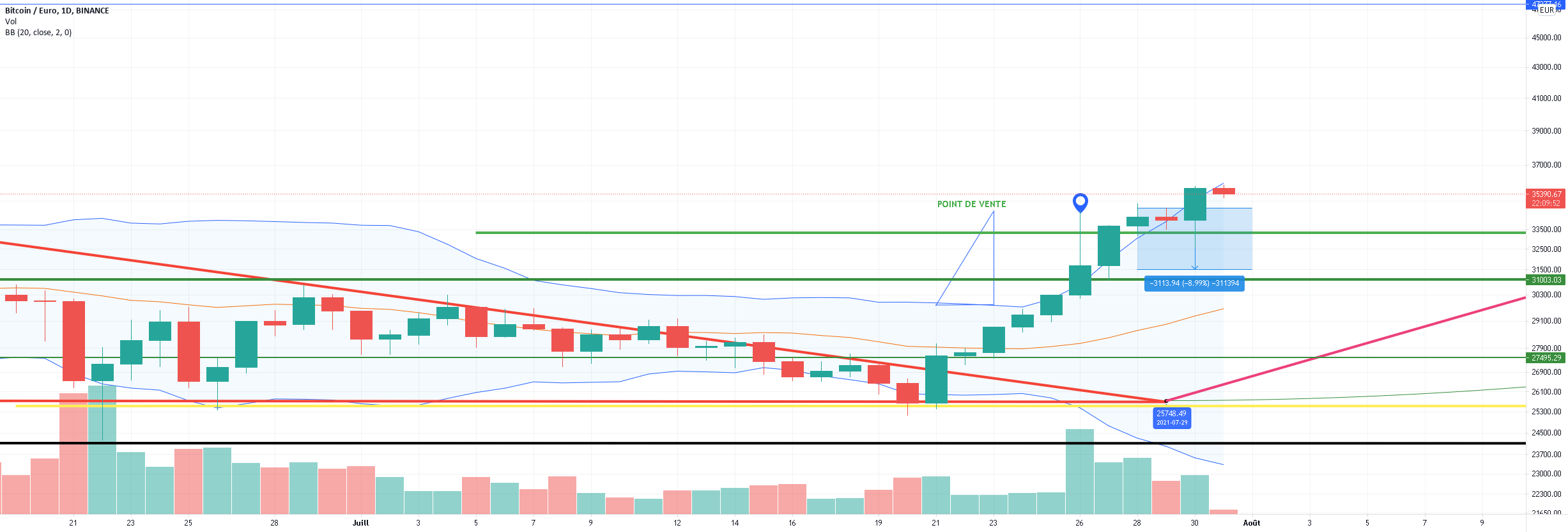 💡 pour BINANCE:BTCEUR par P-Michael