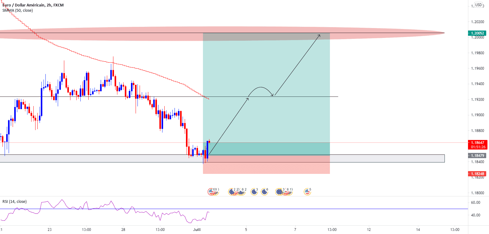 EURUSD Double bottom BUY pour FX:EURUSD par Mamouthhh