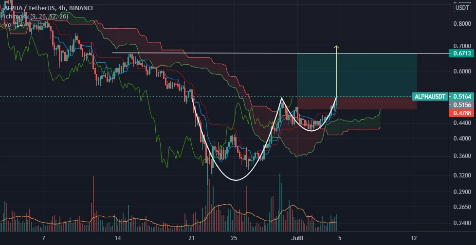 APHAUSDT Tasse et anse pour BINANCE:ALPHAUSDT par mendyETH