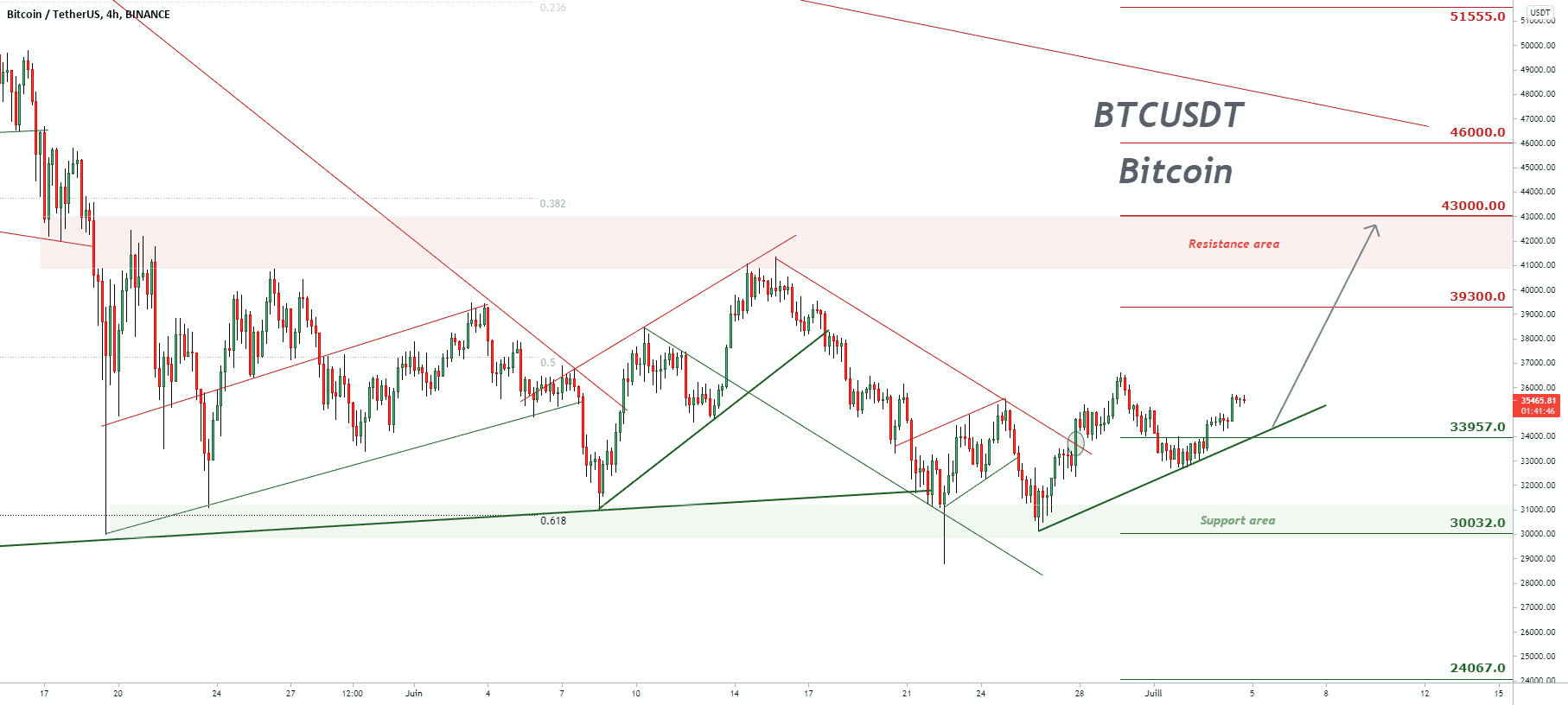 Mise à jour de l'analyse technique Bitcoin pour BINANCE:BTCUSDT par pullbacksignal